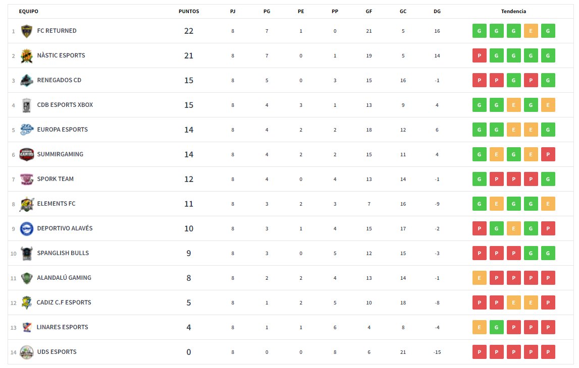 🗞️| Semana de parón en VFO, en la que os traemos el resumen semanal de la competición.

📰"Mano a mano." <a href="/FC_Returned/">Returned 🐺</a> y <a href="/NasticeSports/">Nàstic eSports</a> pelean por el liderato con solo un punto de diferencia entre ambos.

▶️Así tenemos la clasificación 👇