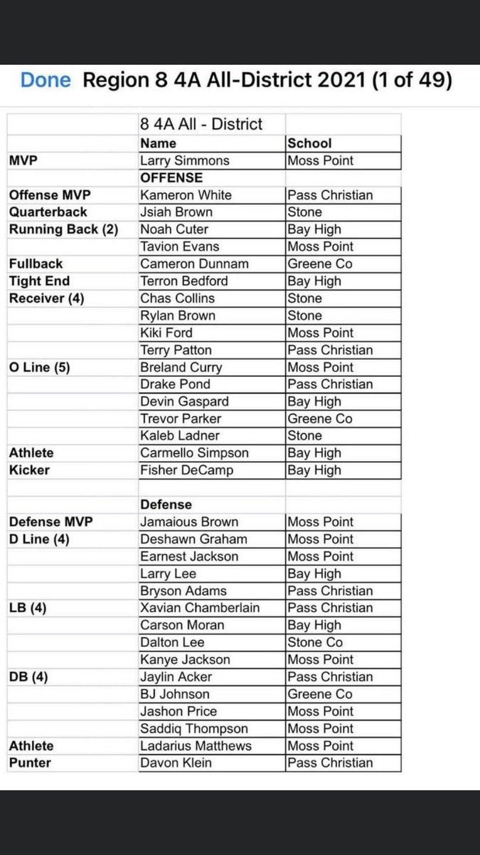 Congratulations to three of our football players for making the Region 8 4A All District 1st team!! Class of 2022 <a href="/cambdunnam_5/">Cameron Dunnam</a> makes the team as a fullback, Class of 2022 Trevor Parker makes it as an offensive lineman, and Class of 2024 @BJJohns48233187 makes it as a DB!