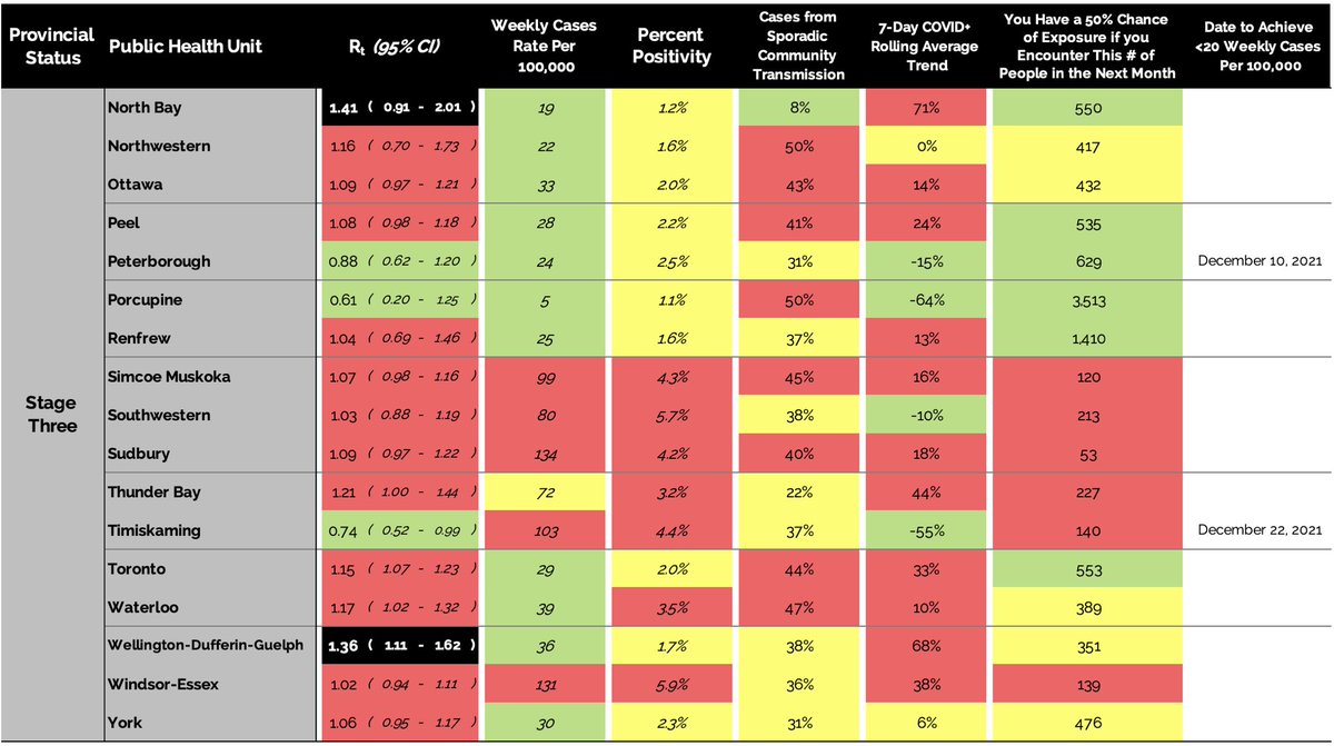 tristan_sudbury's tweet photo. 📆MONDAY, DECEMBER 6th🦠

1. Ontario Public Health Rt’s over 1.30 have been coded “Black” to better keep an eye on them in light of 10+ variant cases in Ontario.

2. 27 of 34 Ontario’s health units and 6 Provinces are seeing R values above 1.0.

#DailyGrund https://t.co/O4LgJGOQux