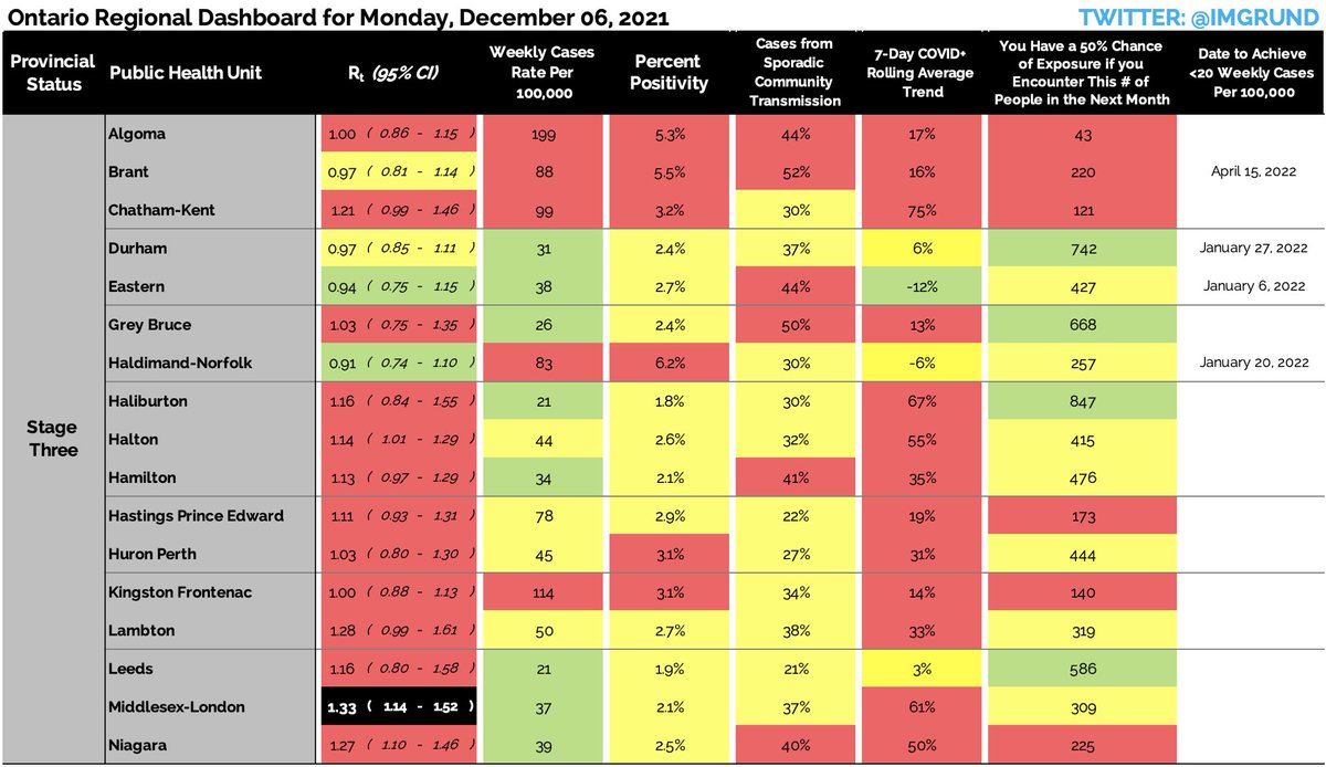 tristan_sudbury's tweet photo. 📆MONDAY, DECEMBER 6th🦠

1. Ontario Public Health Rt’s over 1.30 have been coded “Black” to better keep an eye on them in light of 10+ variant cases in Ontario.

2. 27 of 34 Ontario’s health units and 6 Provinces are seeing R values above 1.0.

#DailyGrund https://t.co/O4LgJGOQux