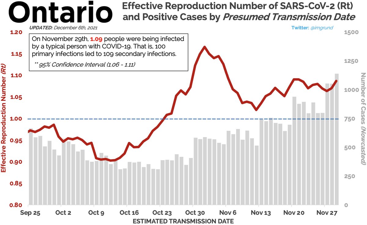 tristan_sudbury's tweet photo. 📆MONDAY, DECEMBER 6th🦠

1. Ontario Public Health Rt’s over 1.30 have been coded “Black” to better keep an eye on them in light of 10+ variant cases in Ontario.

2. 27 of 34 Ontario’s health units and 6 Provinces are seeing R values above 1.0.

#DailyGrund https://t.co/O4LgJGOQux