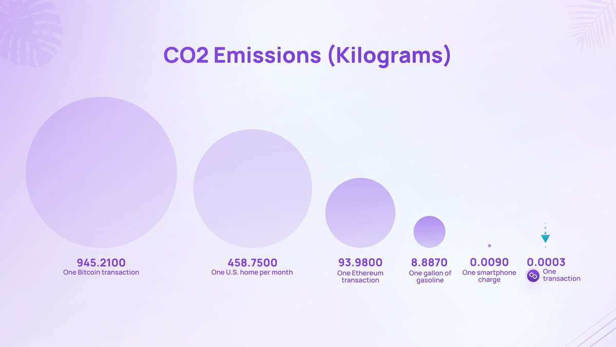 0xPolygon's tweet image. 1/4 🚀 #Ethereum's skyrocketing adoption in everything from DeFi to NFTs comes with a gigantic energy bill. How does #Polygon’s carbon footprint compare? This eye-popping graphic puts things in perspective: