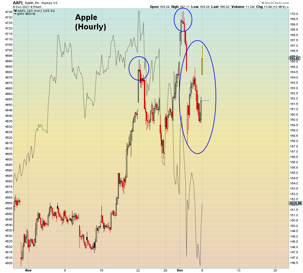SuburbanDrone's tweet photo. Apple's gap high Nov. 22nd was the S&P's all time high.
Last week's Apple gap high was the largest S&P key reversal since Mar. '20.
This week it's 3 wave corrective on the right shoulder and "leading" another futures-driven "rally".
#DisneyMarkets https://t.co/rLaoiwCInY