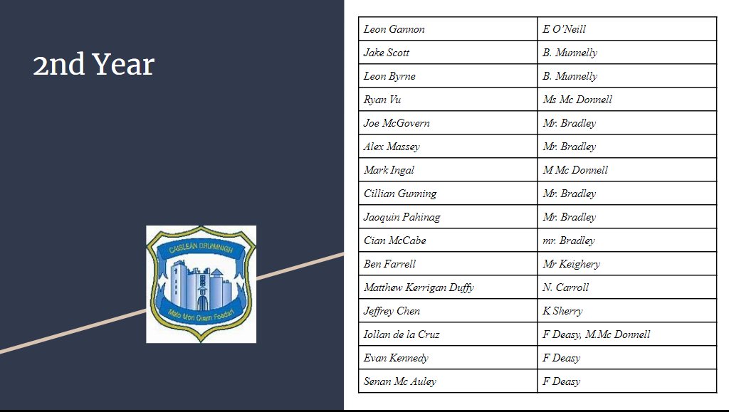 CbsCastle's tweet photo. Congratulations to all our 1st &amp; 2nd year Students that were nominated for The @cbscastle Roll of Honour for November #effort #attitude #creativity https://t.co/yw5xOBbSh4