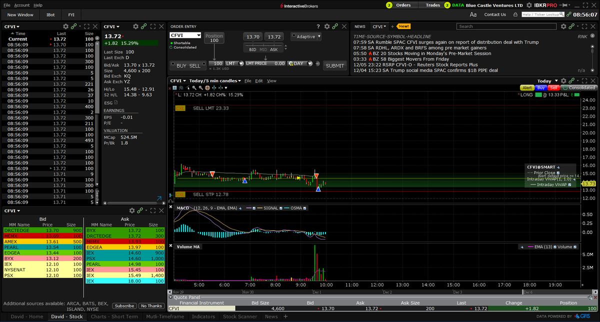 bluecastlev's tweet photo. On Friday we reduced our average on $CFVI to $11.11 and this morning in pre-market we sold at $14.63 making +30% of our position during the weekend. Now we have entered with a more conservative position after the pullback at $13.33 with a goal of $23.33 and a stop loss at $12.78 https://t.co/TdG8tNfuDZ