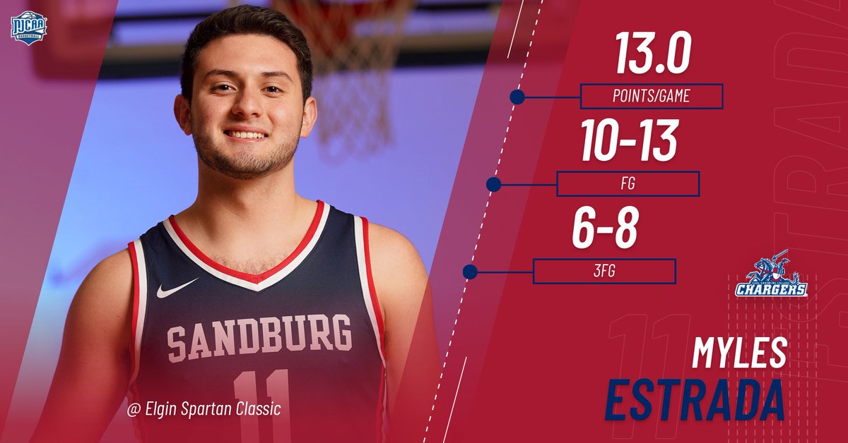 SandburgNJCAA's tweet photo. Sandburg Men Take Home Title at Elgin Spartan Classic 🏀🏆
RECAP | https://t.co/ODet7glunD https://t.co/Bbad7o7t2K