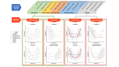 Radiology_AI's tweet photo. Solving overfitting and underspecification to deploy #AI applications in medical imaging https://t.co/yc1ESfmk5m @columbiaimaging @laurentdercle @MokraneDr #overfit #overfitting #underspecification https://t.co/kOVy1TwIui