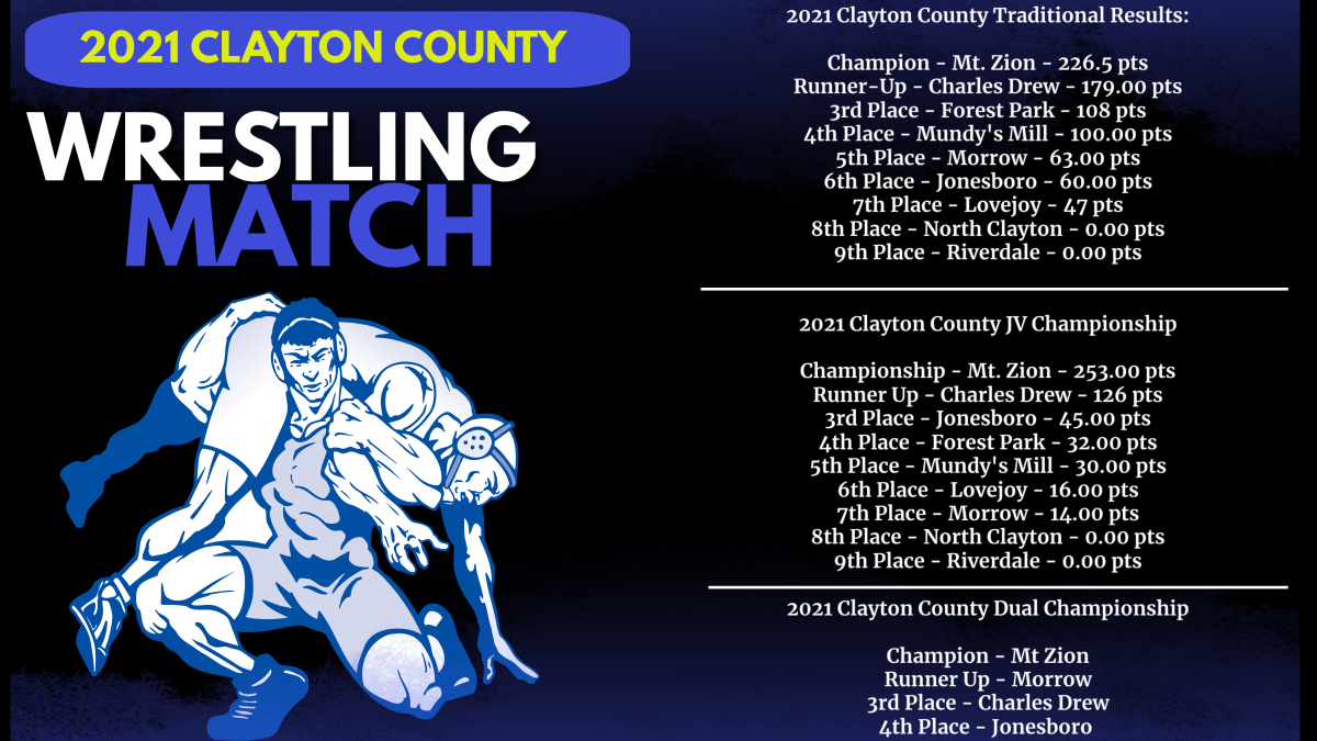 ccpsathletics1's tweet photo. Congratulations to the Mt. Zion High School wrestling team for winning all three championship titles! Charles Drew was the runner-up for Traditional &amp; JV. Morrow was the runner-up in the Dual Competition.  @mzhsbulldogsat1 @CDTitansWrestl1 @morrowhighath @CCPSNews @CNDSportsDesk https://t.co/5sIY4cqiE1