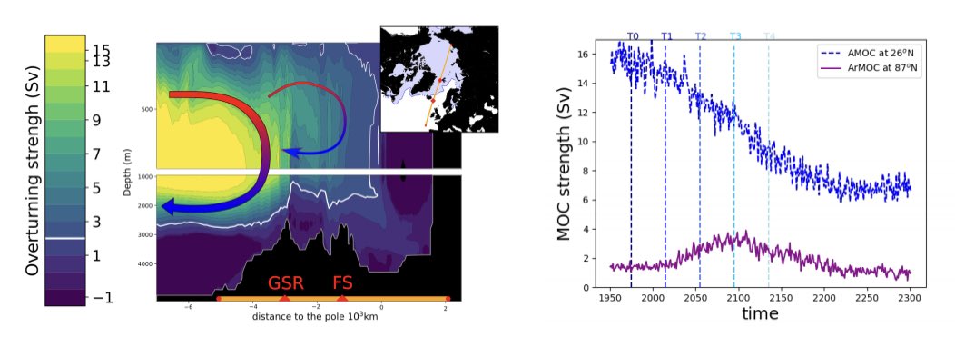 nissenjo's tweet photo. #BCCRpolar PhD Anaïs Bretones shows how the Arctic Meridional Overturning Circulation (hereby known as the #ArMOC) intensifies before weakening in response to climate warming. @uibgeo @BjerknesBCCR @UiB https://t.co/ztWgwrB3XA