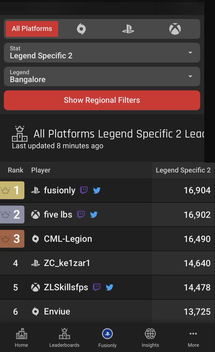 iFusionly's tweet photo. 30k as Kill Leader &amp; Officially #1 all Plats Poppin the Smoke 😮‍💨 @Apex_Tracker @PlayApex https://t.co/GNpT5pK9je