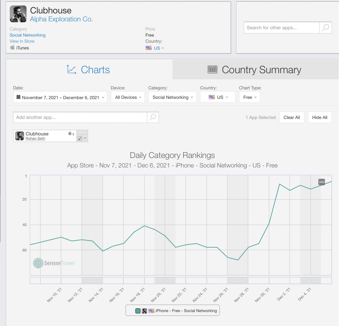 Akademiks's tweet photo. After NBA Youngboy joined Clubhouse and his entire fan base flocked to the app. Clubhouse went from being ranked 60th on the App Store to being top 5 in a matter of days. https://t.co/62NYGkVLJp