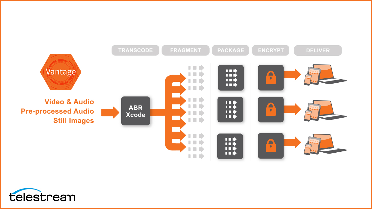 Telestream's tweet image. Achieve Super-fast Encoding with Highly Efficient Multi-rate Encoding and GPU Acceleration. Automate the entire process when you create adaptive bitrate packages, incl. content ingest, transcoding, and more with Vantage #Transcode #Multiscreen.
bit.ly/3Dx0HHM