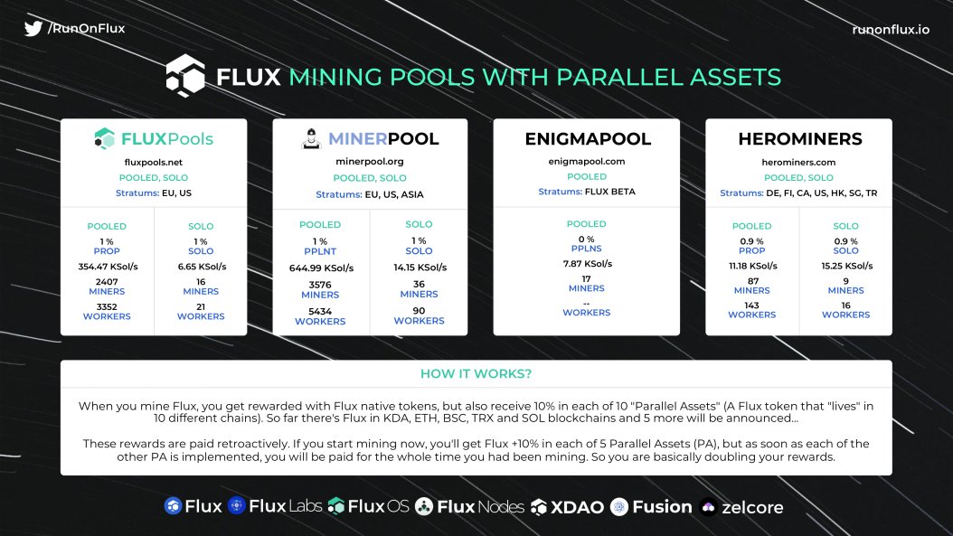 Web3CryptoFan's tweet photo. Earn 💵 while you 💤
A little less on the #redweekend
but still more then you had before

$FLUX - Mine it or Node it

$ADA $XRP $DOGE $USDC $DOT $UNI $BCH $LTC $LINK $ETC $AVAX $DAI $TRX $EOS $ATOM $AXS $XTZ $MKR $SHIB $IOTA $COMP $ZEC $ZIL $SNX $YFI $NEAR $BAT #cryptocurrency https://t.co/P3yQo65QHt