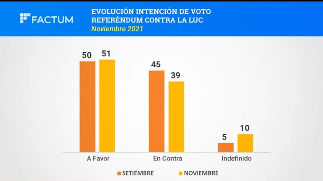PerillasDe's tweet photo. Encuesta Factum de hoy (6/12/21):

51% a favor de la LUC (voto NO)
Sube 1%

39% en contra de la LUC (voto SÍ)
Baja 6% https://t.co/OezFmKXYGI
