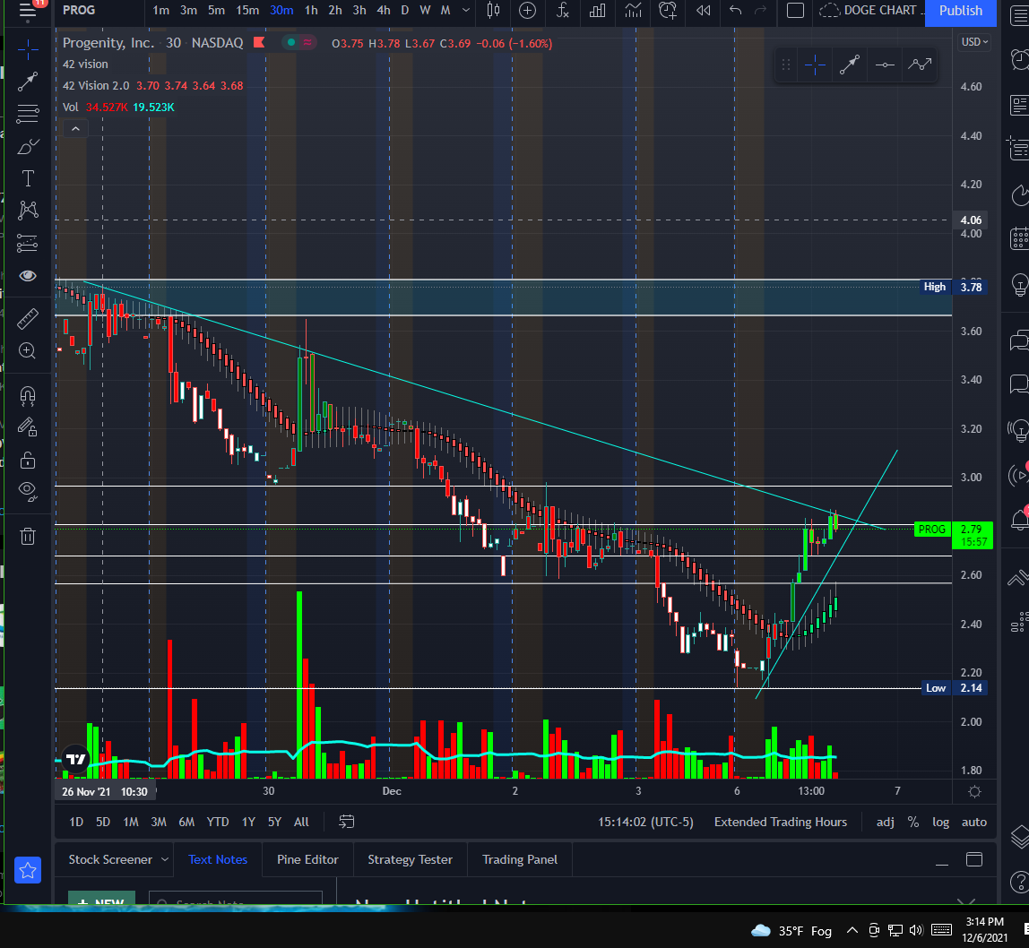 DRKSYD7's tweet photo. Will $PROG break over the trend from Nov 26???
#DSTrader👁️ thinks itll be a push for today, 50/50 IMO.. tomorrow we start down and fight for the incline! 
Love this shit!📈📊🐸 
#squeezeprog #PROGFROG
@progenity @RedHotTrade @TradingWarz 🏀 https://t.co/LaI5PfJods