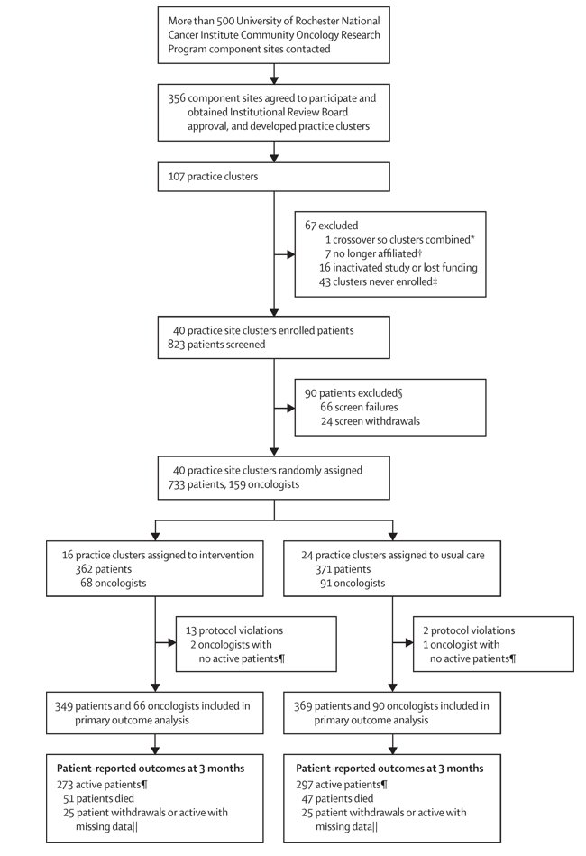 myCARG's tweet photo. Evaluation of #GeriatricAssessment and Management on the #ToxicEffect of #CancerTreatment (GAP70+)
https://t.co/lP8HhtZVKT
@rochgerionc @williamdale_MD @MelissaLoh21 @DrAllisonMags @Dr_HuiwenXu 🧵3/4 https://t.co/We5zquoM8i