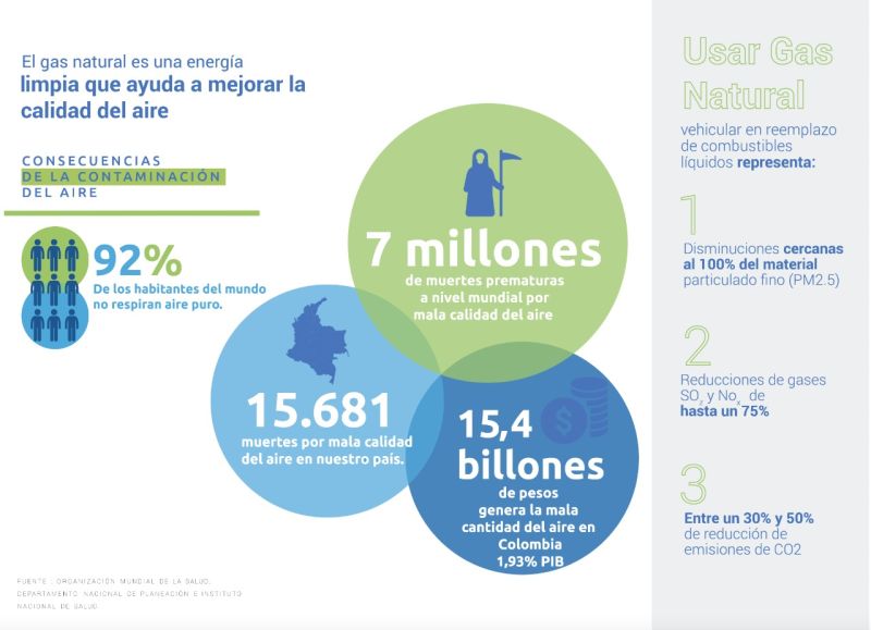 TGISAESP's tweet photo. El Gas Natural es una energía limpia que ayuda a mejorar la calidad del aire, conoce más en los #IndicadoresNaturgas ➡️https://t.co/MQnAROpYjs @NaturgasCol  #energía #gasnatural https://t.co/ZJDNNFG7eb