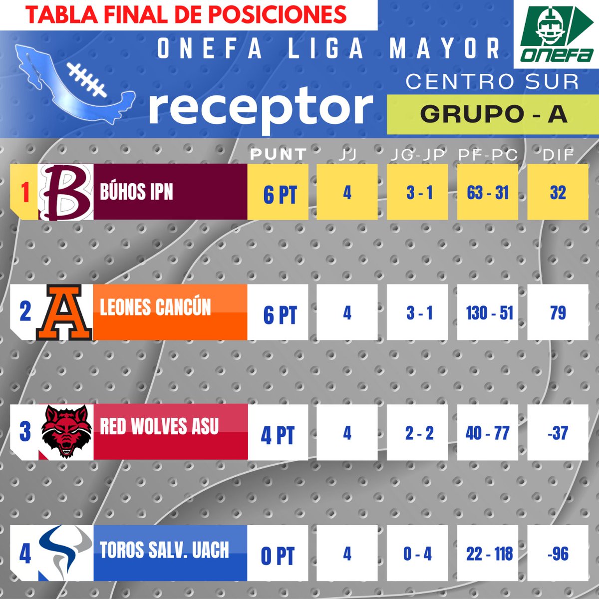 receptorcommx's tweet photo. BÚHOS Y LEONES, LOS LÍDERES EN EL CENTRO SUR😤🔥
Búhos IPN terminó hasta arriba del Grupo A gracias a su victoria directa contra Leones Cancún. Mismo caso de los Leones Querétaro, que vencieron a los Tecos UAG para hacerse del liderato en el Grupo B.
SE DESPIDE EL CENTRO SUR🏈🇲🇽 https://t.co/1vjn2LzTxw