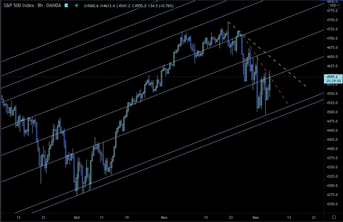 Jclcapital__'s tweet photo. Nasdaq &amp; S&amp;P 500 running into resistance as the New York session comes to a close.

Risk on returned today. Still needs to prove itself.

Be patient and wait for clarity. 

The market is always going to be there and there is always opportunity. https://t.co/oy1mKTj7u4