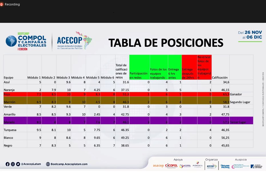 Ale_MorelosV's tweet photo. No podría ser de otra forma #bootcampcompol Equipo Rojo 🔴 ¡Ganador! 👏👏👏
@OmarRContreras7 @emiliano_sauro @JoelyHernandez @SifontesCoronel 

Gracias! 
@acecoplatam
 @AsacopArgentina
@kasmontevideo 
@dplatinoamerica https://t.co/Mw2SHwdiUg