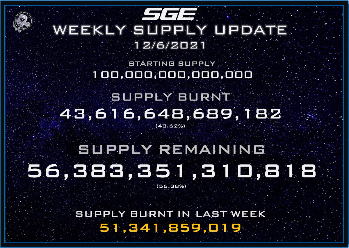 SOGE_space's tweet photo. $SGE Weekly Supply Update. 51.34 Billion were burnt from the supply within the last week π₯ π
#deflationarytoken #DeFi #Crypto #cryptocurrency #SGE #StarSeas #BTC #Bitcoin #ETH #Ethereum #NFT #NFTs #NFTCommunity #CRO $BNB $BSC #BSC #KuCoin #BitMart #Binance #ElonMusk #Space $IT https://t.co/jG7Mfqqejy
