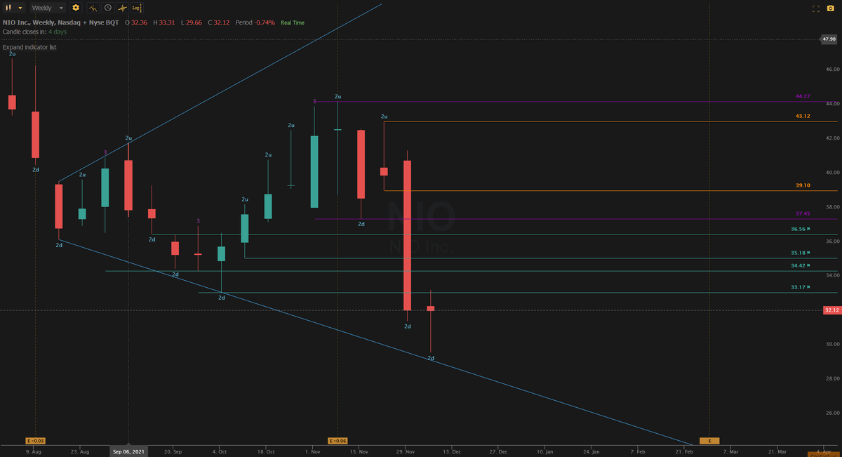 Stratinator's tweet photo. Seems like $NIO found the bottom here, at least it nearly touched the Broadening Formation on the weekly (Chart was painted last week!) Like clockwork #TheMFStrat #TheStrat https://t.co/zIm8g3J0YH