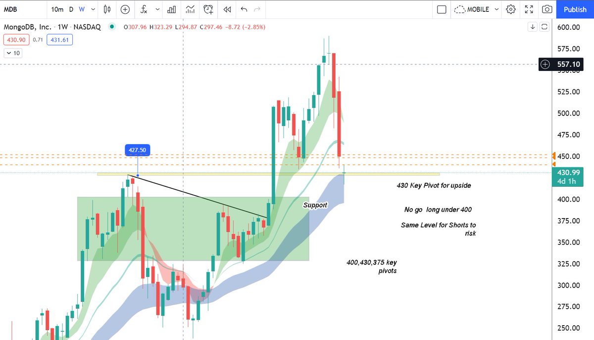 ripster47's tweet photo. $MDB #ERPreview
Earnings After hour
Last Earnings alerted/traded live post Earnings Gap & Go for 500% lottos and move from 450 to 5102(see history below)
Chart setup not same
430 is key level , if breaks after ER sees 400
if 400 breaks lower. Both for long scalp as well https://t.co/Ym7sFP59yj