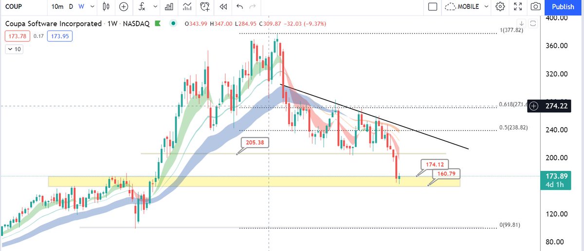 ripster47's tweet photo. $COUP #ERPreview
No interest on long on bearish chart
Its a short on Pop to 200 (or that risk)
If breaks 160 will be big flush (Some support 150)
Dip chasers can use same levels
These are key levels,
Will wait to see what it does in After hours https://t.co/1YWsnYQBFy