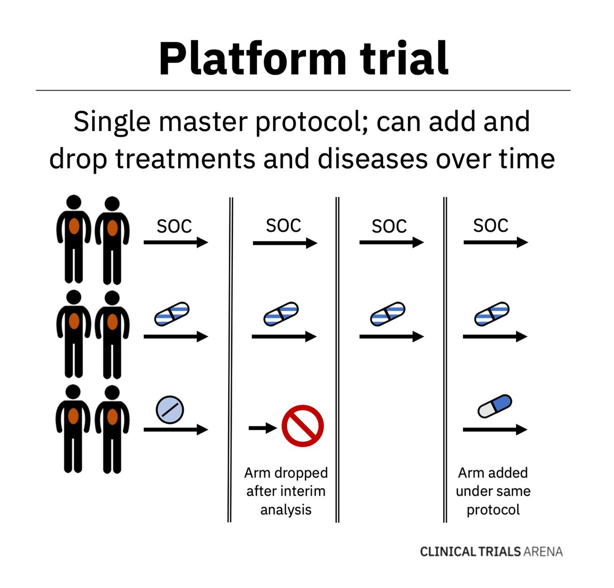 Platform trials can streamline rare disease research by testing multiple treatments &amp; diseases under one 
protocol. <a href="/WillNewton19/">Will Newton</a> reports on the upside and challenges of this innovative trial design, and its potential in rare dystrophies and gene therapies clinicaltrialsarena.com/features/platf…