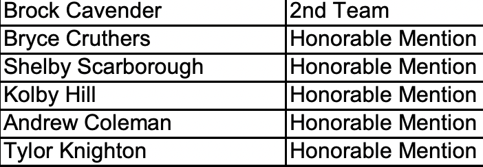 MidloPanthers's tweet photo. Congrats to our @THSCAcoaches #AcademicAllState Recipients!! #PantherPride @MISD_Athletics @coachwendel1 https://t.co/sTQOP9f7RT