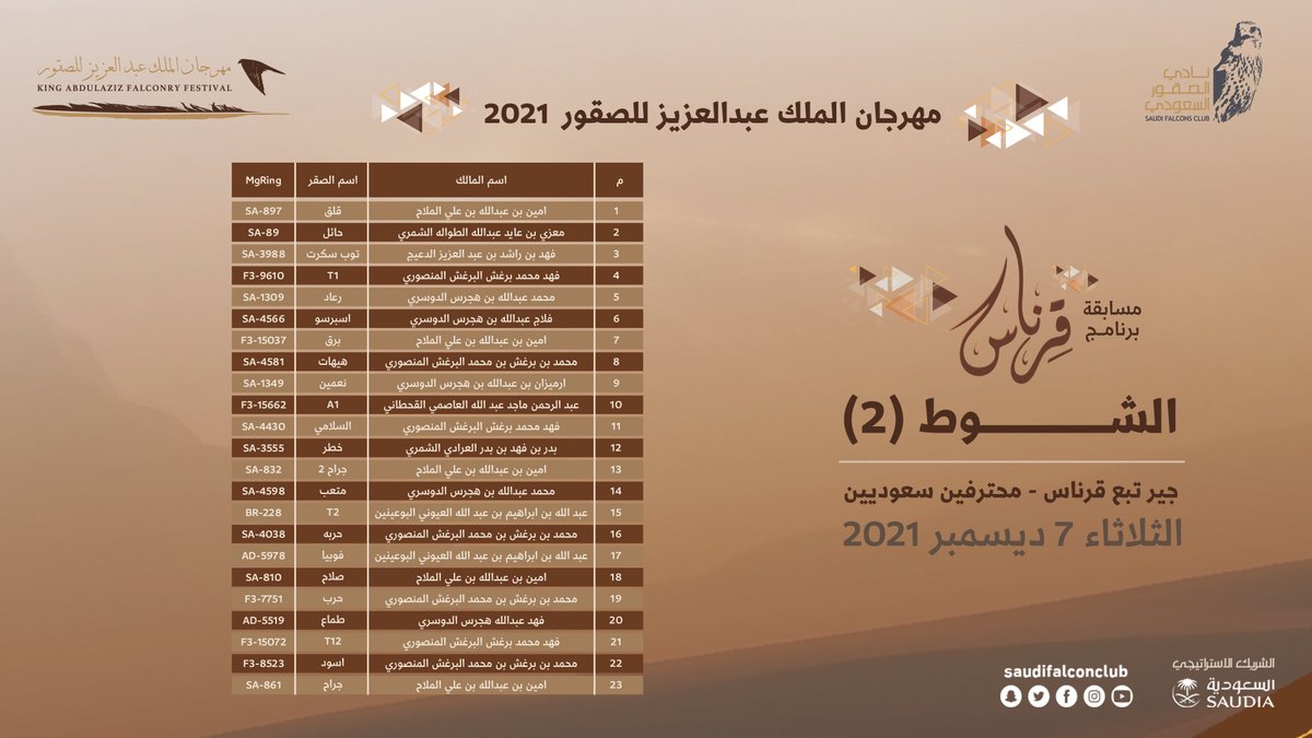 NCFSaudi's tweet photo. شاركونا توقعاتكم في #مسابقة_برنامج_قرناس مع اتباع الشروط والأحكام وادخلوا السحب على الجائزة اليومية بقيمة 500 ريال 
*يغلق باب الترشيح في تمام الساعه 8:00 صباحاً 
وفالكم الفوز 🤩

#مهرجان_الملك_عبدالعزيز_للصقور 2021 
#إرث_يتجدد 
#نادي_الصقور_السعودي https://t.co/DOV7maJDZI