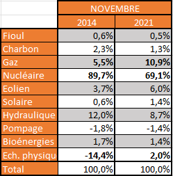 Emericdevigan's tweet photo. Taux de couverture de la conso électrique par les différentes filières en Novembre, 2014 vs 2021
Les temps changent
source : @eCO2mixRTE https://t.co/YArnmn64gW