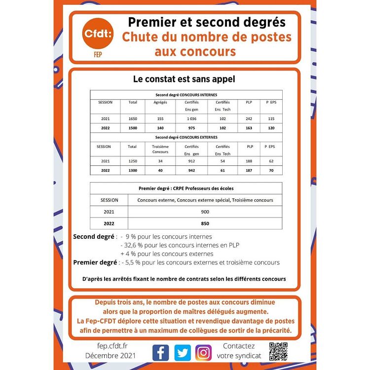 FepCfdtCA's tweet photo. La @FepCFDT alerte sur la chute du nombre de postes aux concours. https://t.co/T2TmpY58RC