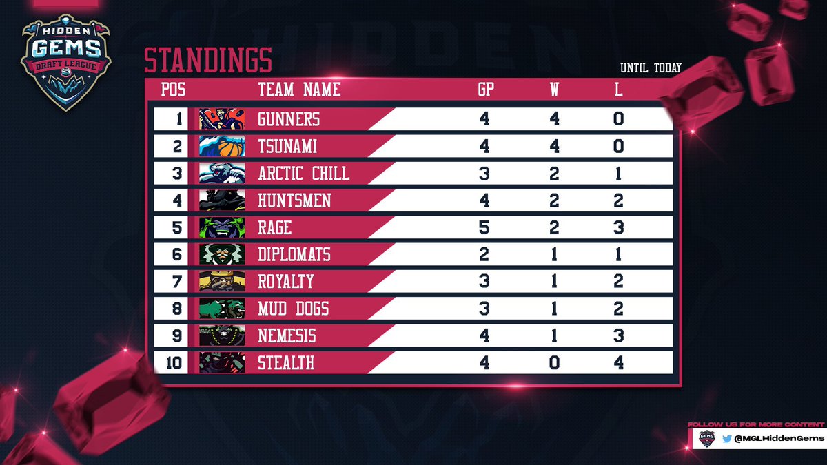 MGLHiddenGems's tweet photo. With one week in the books here’s a look at the Standings. So far we have the @gunners_mgl and @tsunami_mgl in a battle for first place. Teams have a couple more games to play before the Mid Season Tourney where the winner is guaranteed a playoff spot ! https://t.co/ygWcRALwFM