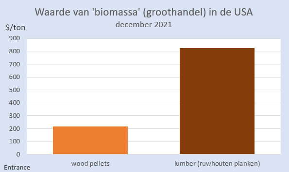 BM_Visser's tweet photo. Ter geruststelling wellicht: stel u heeft een perceel dennenbomen in de USA die u wil oogsten. Zou u het hout verkopen als ruwe planken of als houtpellets? 
#grafiekvandedag https://t.co/cCPfSqcbGd