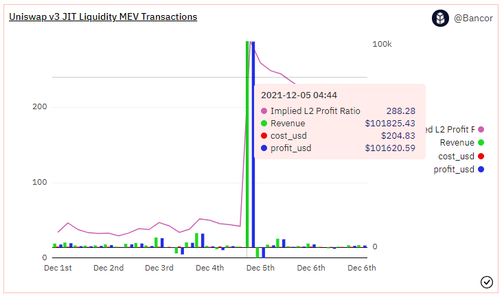 ChainsightLabs's tweet photo. Ironic that a @Uniswap v3 Optimizer, @PopsicleFinance, just suffered from the largest Just-in-Time Liquidity (JIT) MEV attack tracked to date, with $101,825 in fees siphoned from non-mempool-aware LPs during its EOA call to rebalance() the WBTC/WETH pool —
https://t.co/lxHbtTYHoy https://t.co/L99sSCCOT0