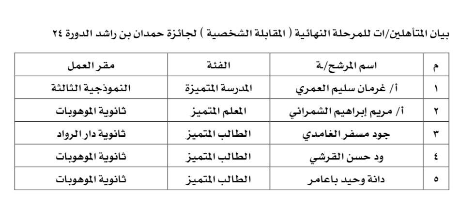 MOE_JDH's tweet photo. إنجاز |
تأهل خمسة مرشحين ومرشحات من #تعليم_جده ، للمرحلة النهائية في منافسات #جائزة_حمدان_بن_راشد للأداء التعليمي المتميز  في دورتها الـ  24 ، ودعوتهم لحضور المقابلات الشخصية للجائزة . https://t.co/UABITvpWb0