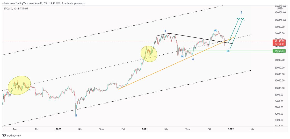 #Bitcoin $Btcusd
61k da attığım grafikte 50k ya kadar düzeltme olacağını belirtmiştim ama herkes aynı noktadan dönüş beklediği için piyasa yapıcı 50 yi kırdırınca stoplar çalışıp 42ye indi.

49 üstünde kalırsak günlük ve haftalıkta sarı trend altı mum kapanmamış oluyor. Yön⬆️