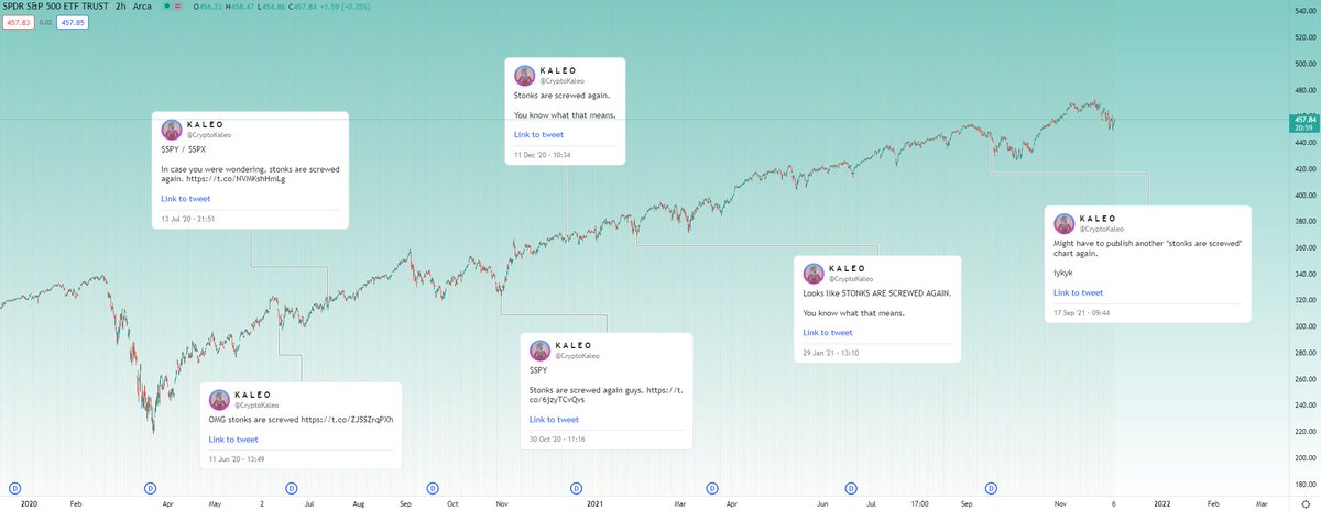 CryptoKaleo's tweet photo. HOLY SH*T STONKS ARE SCREWED AGAIN https://t.co/hGWN1Se0tj