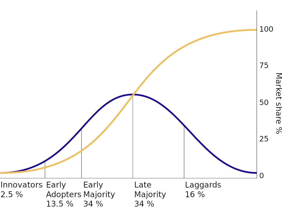 vikasjain_live's tweet photo. #WorldOfWorldClass
"Diffusion of innovations" is a theory that seeks to explain how, why, and at what rate new ideas and technology spread. Everett Rogers popularized the theory in his book Diffusion of Innovations
https://t.co/7zfB6XSx0e https://t.co/q7enCXjsc5