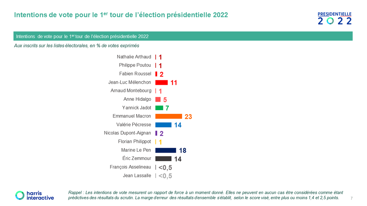 harrisint_fr's tweet photo. Intentions de vote Harris Interactive @Challenges @EmmanuelMacron (23%, -1) devance @MLP_officiel (18%, -2) @vpecresse (14%, +3) et @ZemmourEric (14%, +1) https://t.co/FE9mUgfJVv