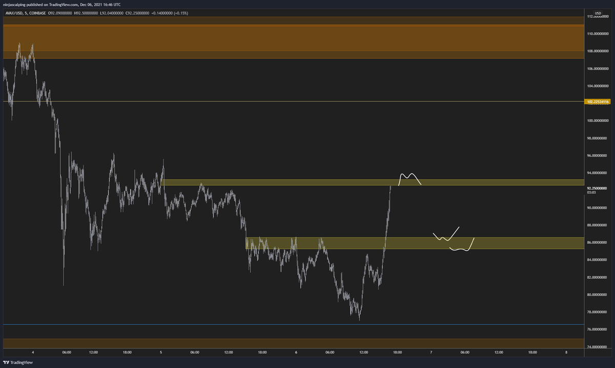 Ninjascalp's tweet photo. $AVAX is probably going to be the easiest long on the next dip

will wait for the next rotation and punt for the next leg up https://t.co/S3TYCHtvgD