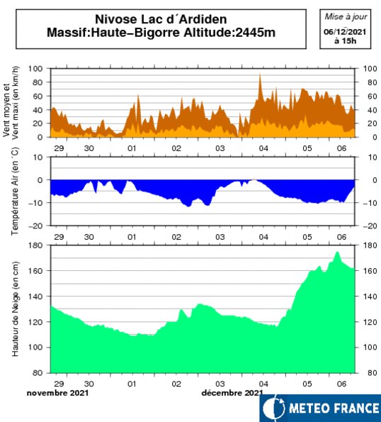 #Pyrénées : en moyenne plus de 150/170 cm de #neige à haute altitude dont 70/80 cm durant le week-end.
D'ici la fin de semaine, 100/150 cm encore prévus avec des redoux rendant probable une activité avalancheuse maximale et un risque de crues sur le piémont. 