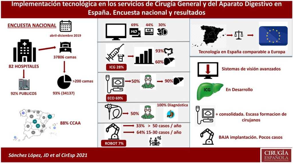 cirugiaespanola's tweet photo. En el número de Diciembre: Implementación tecnológica en los servicios de Cirugía General y del Aparato Digestivo en España.

¿Esperabais estos resultados?
@mtolet11 @SeguraJuanJ @afaranzana @DrMarioalvarez @LuisSanchezGlln @BalibreaJose @Cesar_Ginesta https://t.co/NpfSBccXtH https://t.co/d3MeB6A4Js
