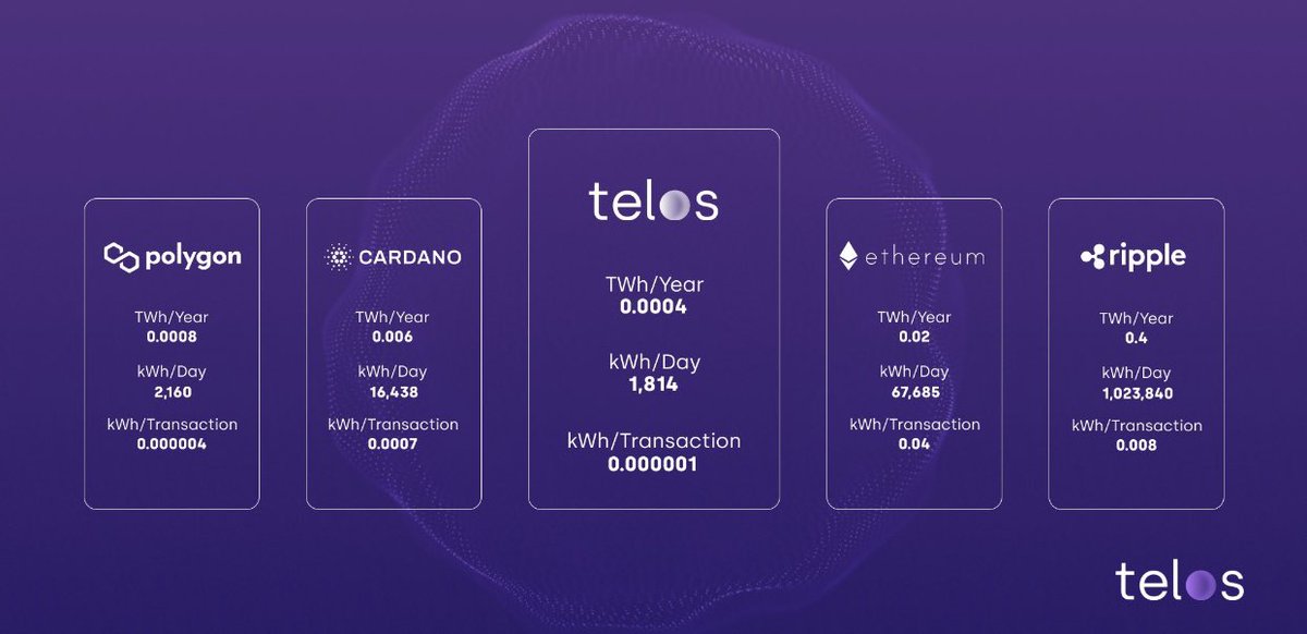 XMaximist's tweet photo. What impressed me the most with @HelloTelos is not just the technology and how undervalued it currently it but the community. 

$TLOS has such a fantastic community with a very strong Interllect! 

This project is definitely going to end up in the top 50 soon! #EVM #Telos 🟣 https://t.co/gSxuhw6bUQ
