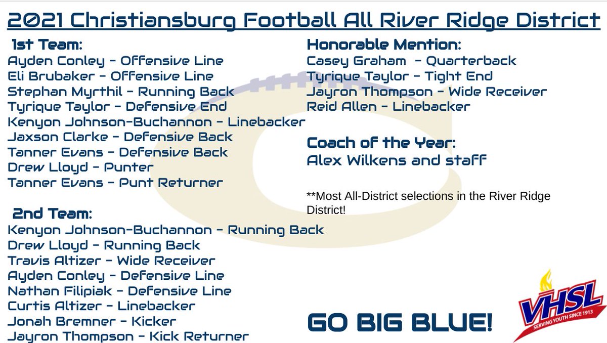 demons1football's tweet photo. Congrats to all the players and coaches selected for post season awards! These are your All River Ridge and All Region 3D selections.
It is an honor to be selected by your opposing coaches for your abilities on the field.
Go Big Blue!
#BCBD https://t.co/S2SxI9Wt38