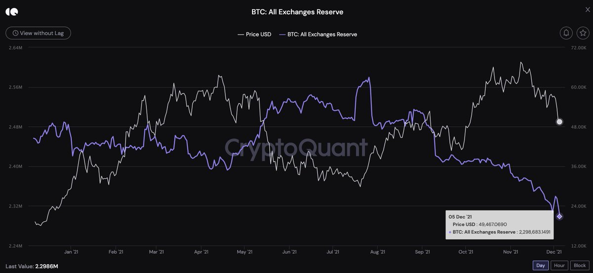 cryptbase_news's tweet photo. #Bitcoin held by crypto exchanges dropped to a year low, while the bitcoin price is on a downward trajectory.

It has been on a downtrend since July, after briefly reaching a year high with highest value of over 2.58 million #btc.

$BTC #onchain #crypto #exchange #cryptbase https://t.co/Ugq3YZHFen