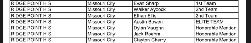 Coach_LaFavers's tweet photo. Congratulations to these 7 young men for making 🏈ACADEMIC ALL-STATE!!
Ridge Point HS…
Home of Scholars📚 &amp; Champions🏆
@Evan_Sharp_ @walkeraycock @Ethanellis34 @Dylan_Vaughn0 @Austin7Bowen @roehm_jack @ClaytonCherry_ https://t.co/yl0xZMGmn2