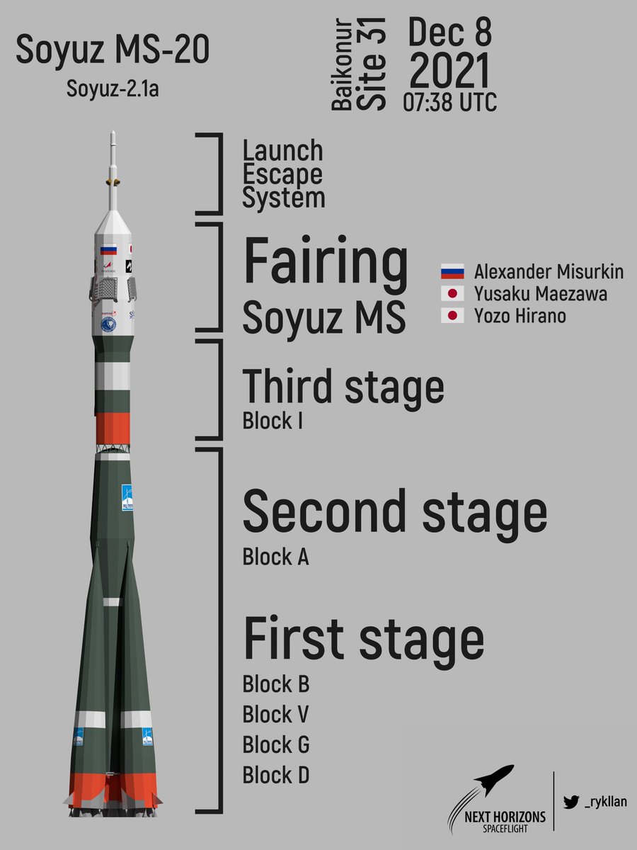 #SoyuzMS20 launch to the @Space_Station via #Roscosmos' #SoyuzMS atop #Soyuz2 rocket

Crew members:
Alexander Misurkin
@yousuckMZ @yousuck2020
Yozo Hirano

#Space #Роскосмос #МКС #СоюзМС20 @Rogozin