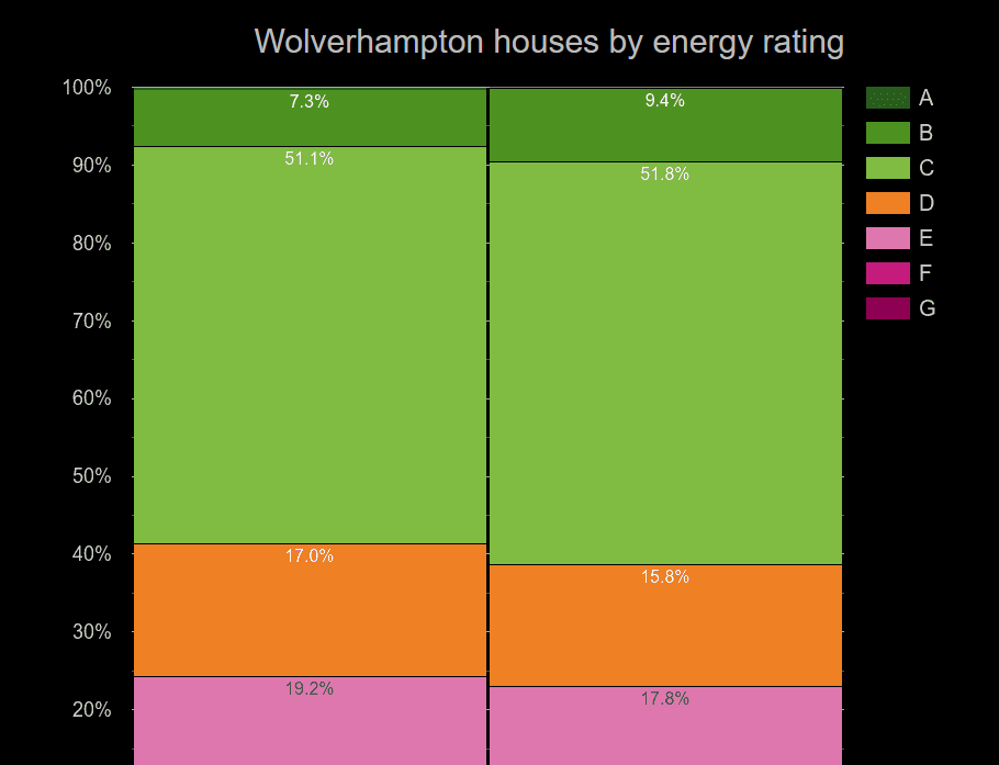 Found an interesting dataset from Plum Plot for energy performance certificates for different towns and cities in the UK. Endless fun => plumplot.co.uk/Wolverhampton-…

#energyperformancecertificate #EPC #data #Wolverhampton